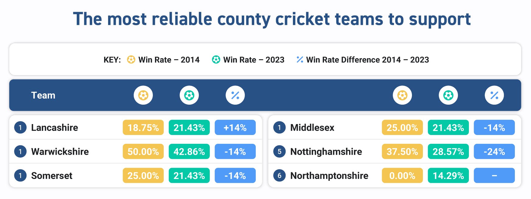 [Betting Lounge] {UK's Worst Performing Teams}_07 - County Cricket Most Reliable