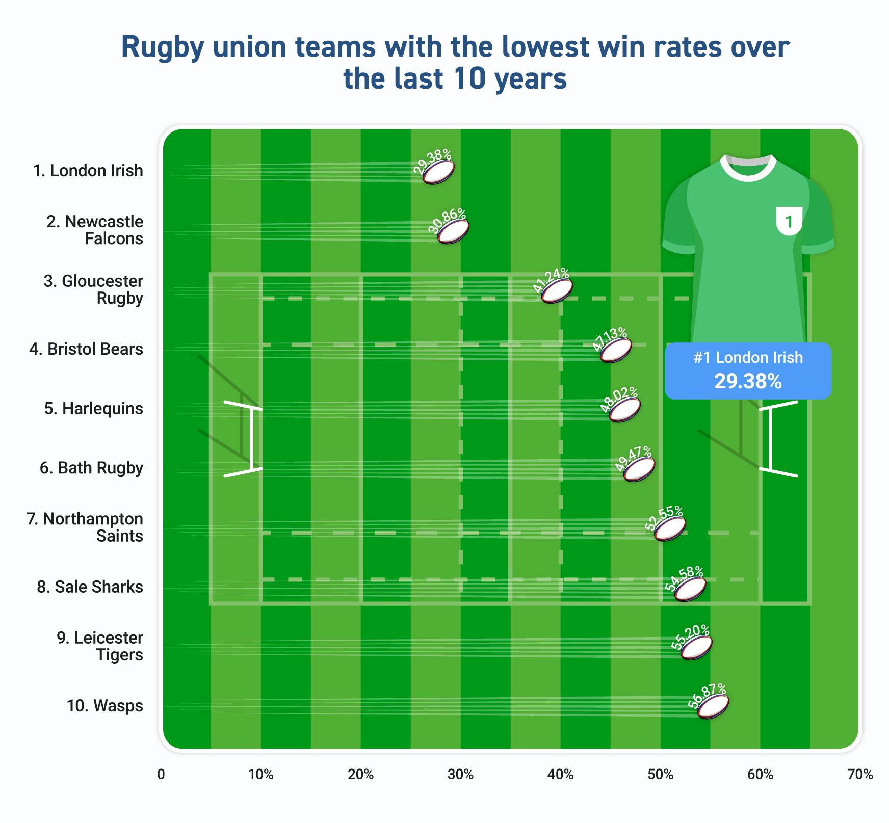 [Betting Lounge] {UK's Worst Performing Teams}_08 - Rugby Union Lowest Win