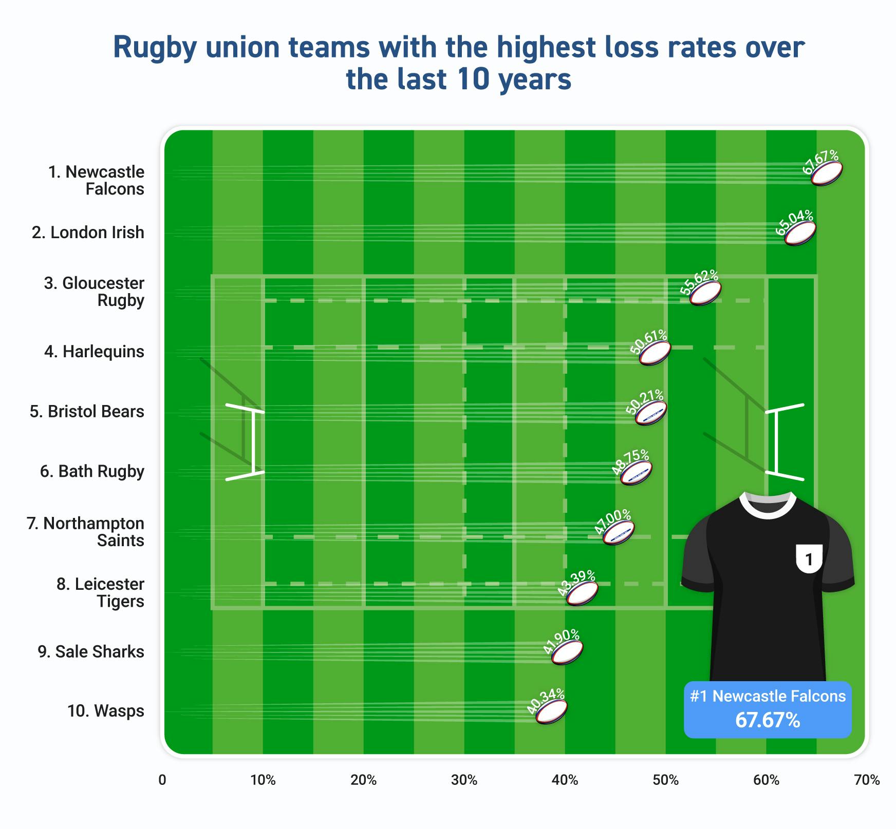 [Betting Lounge] {UK's Worst Performing Teams}_09 - Rugby Union Highest Loss