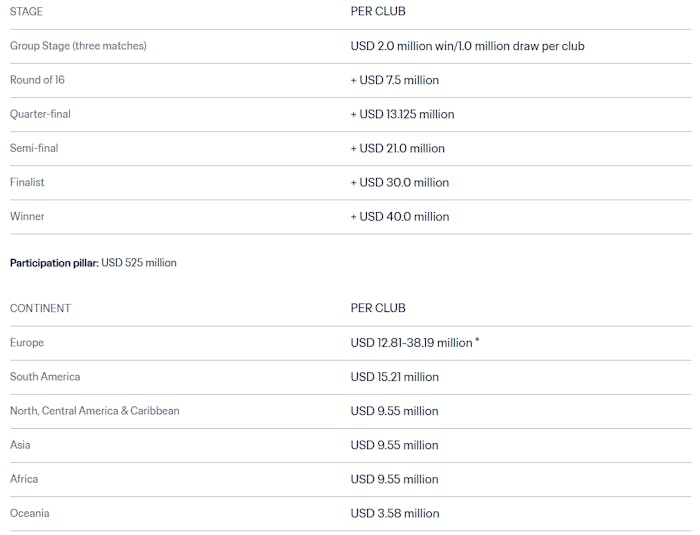 FIFA Club World Cup revenue