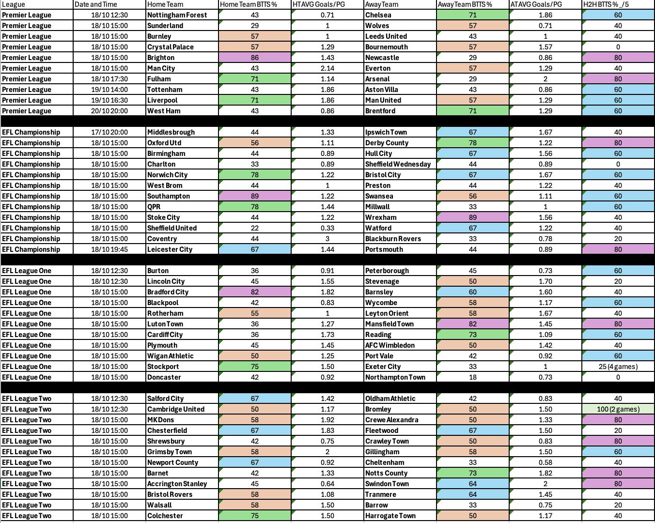 Complete BTTS List 17-20