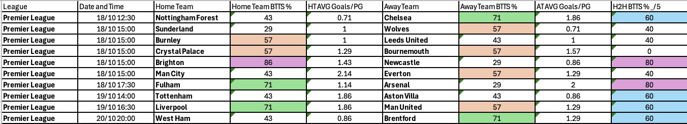 Premier League BTTS 17-20