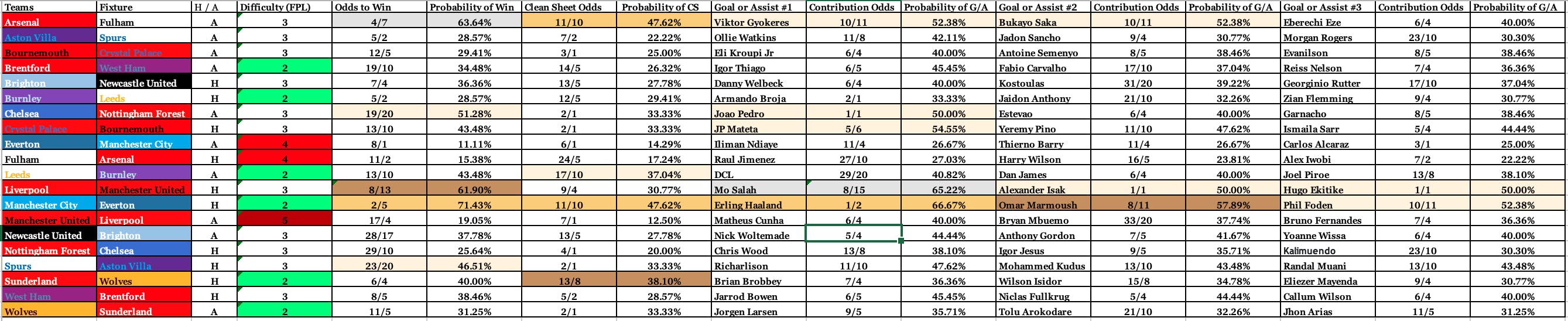 FPL GW8 Table