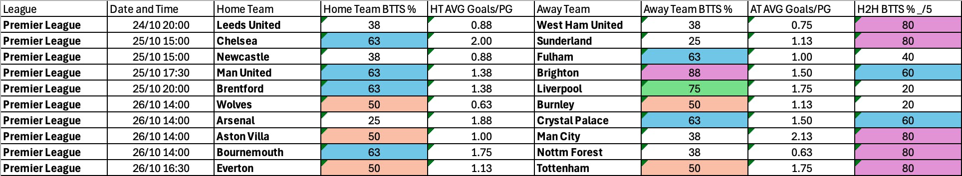 Premier League BTTS Oct 23-27