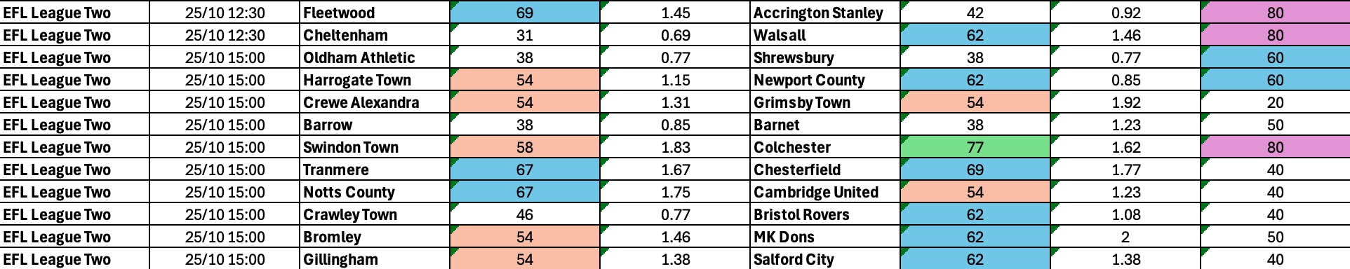 League Two BTTS Oct 23-27