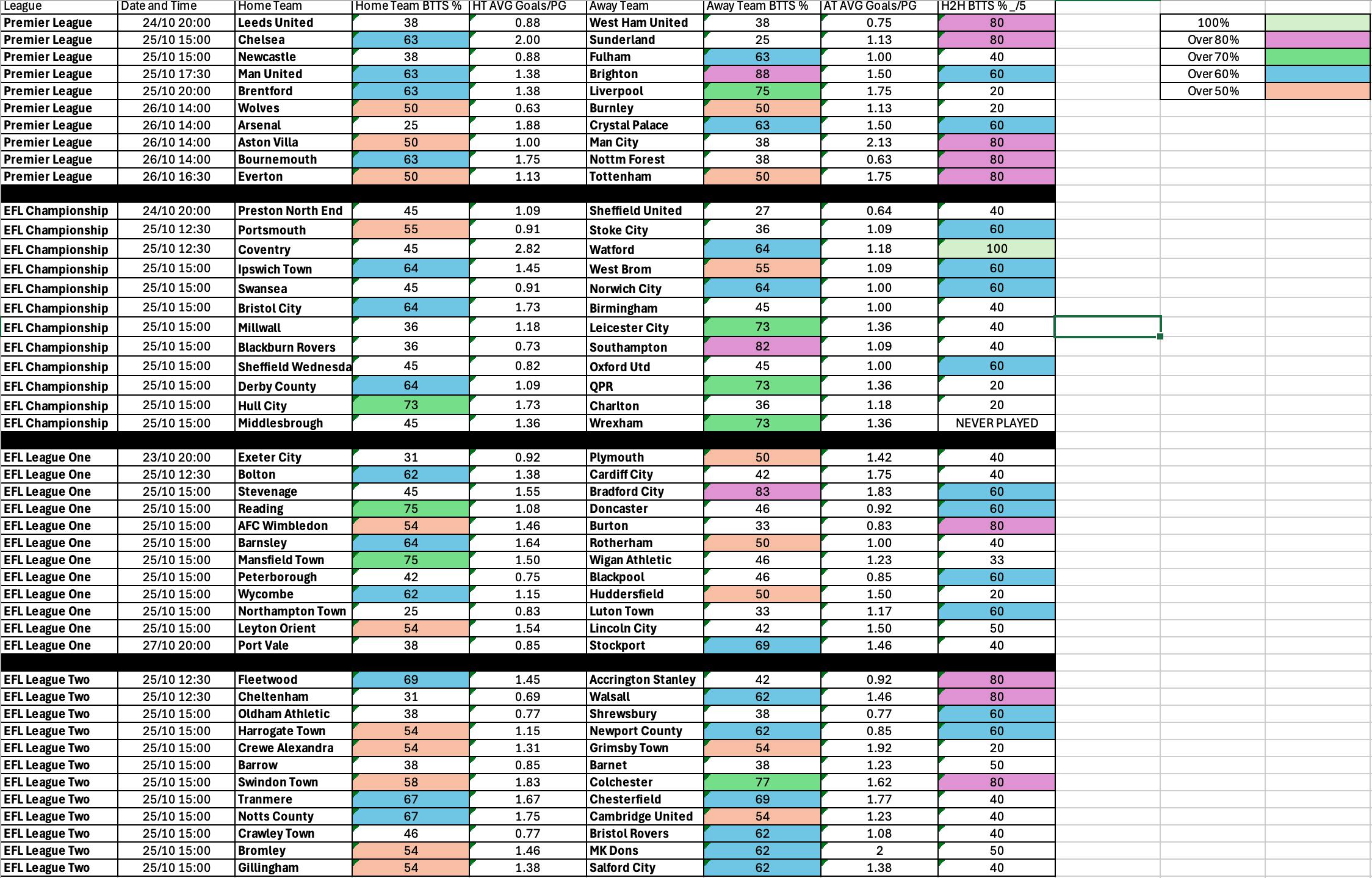 Complete English Top Four League BTTS Oct 23-27