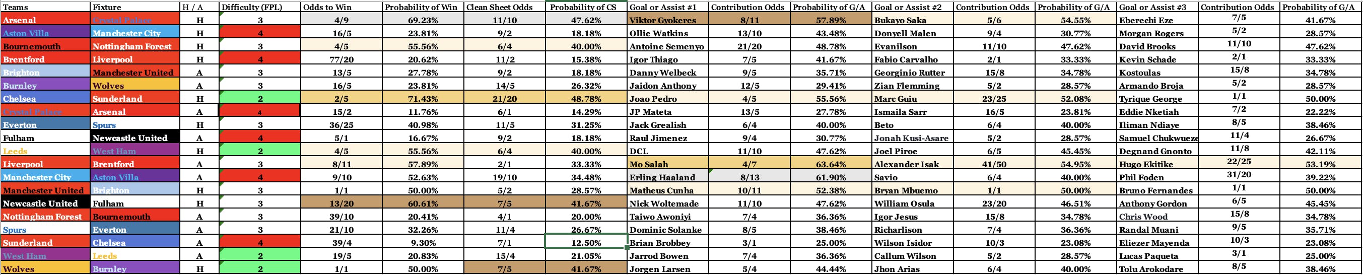 Premier League FPL GW9