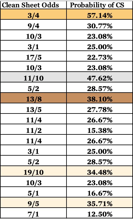 FPL Clean Sheet Odds GW11