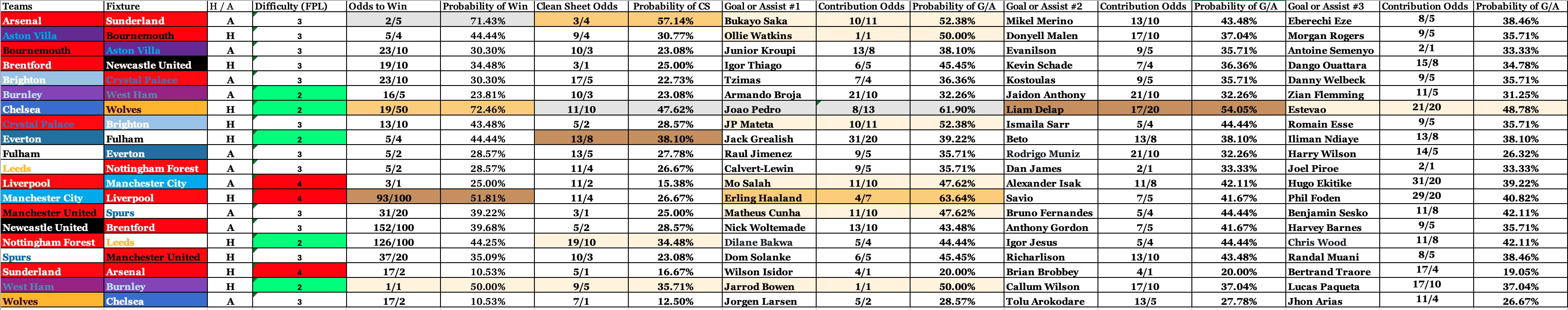 FPL Full Table GW 11