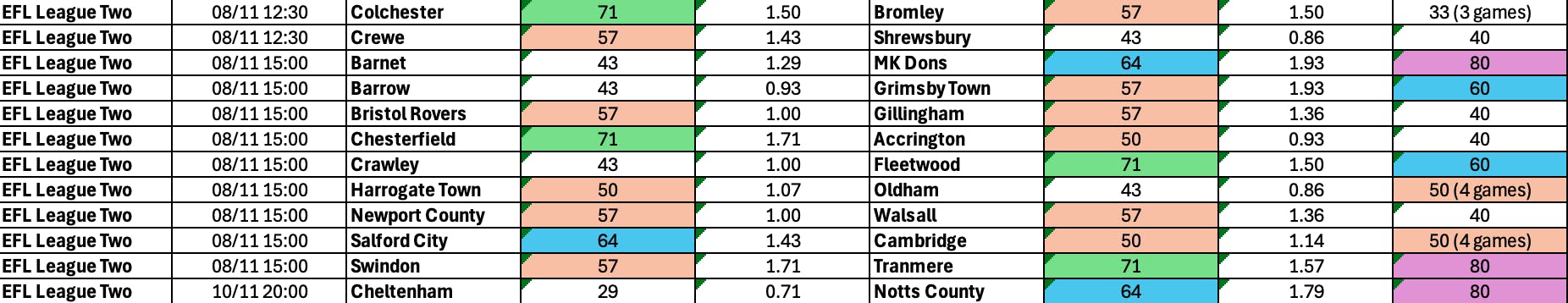 League Two BTTS Nov 7