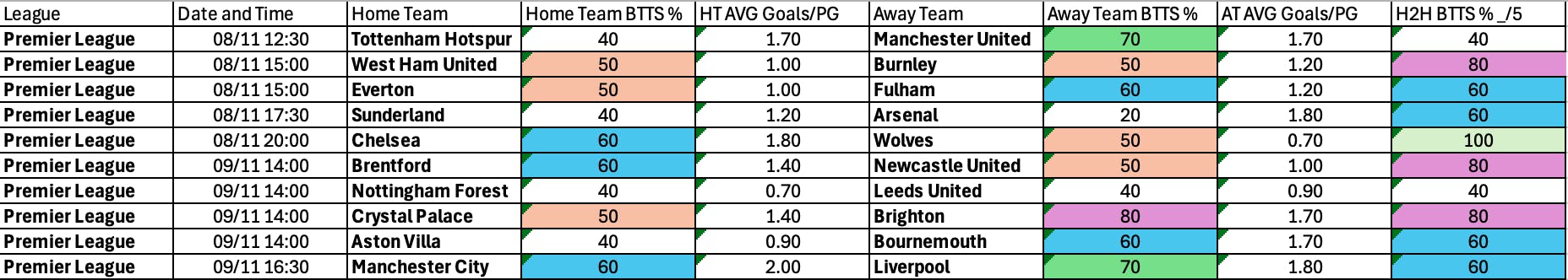 Premier League BTTS Nov 7