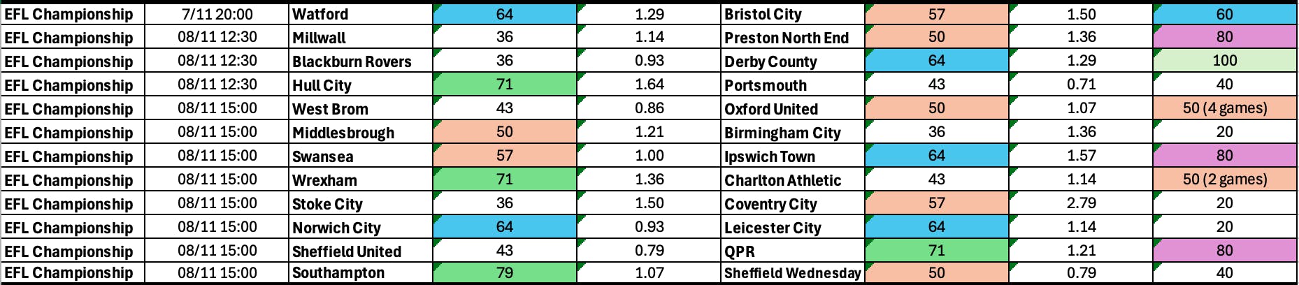 Championship BTTS Nov 7