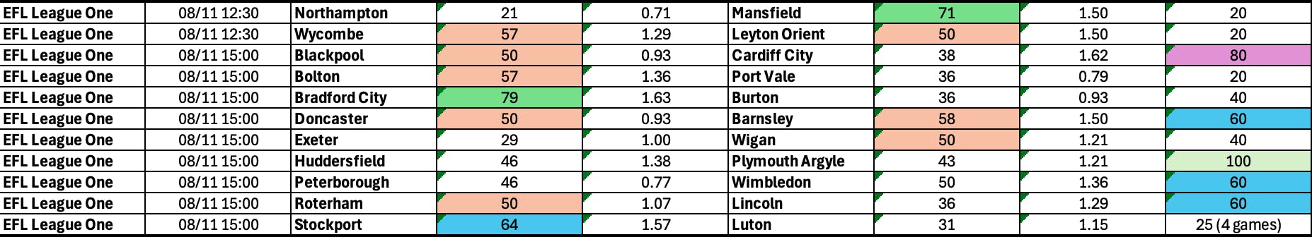 League One BTTS Nov 7