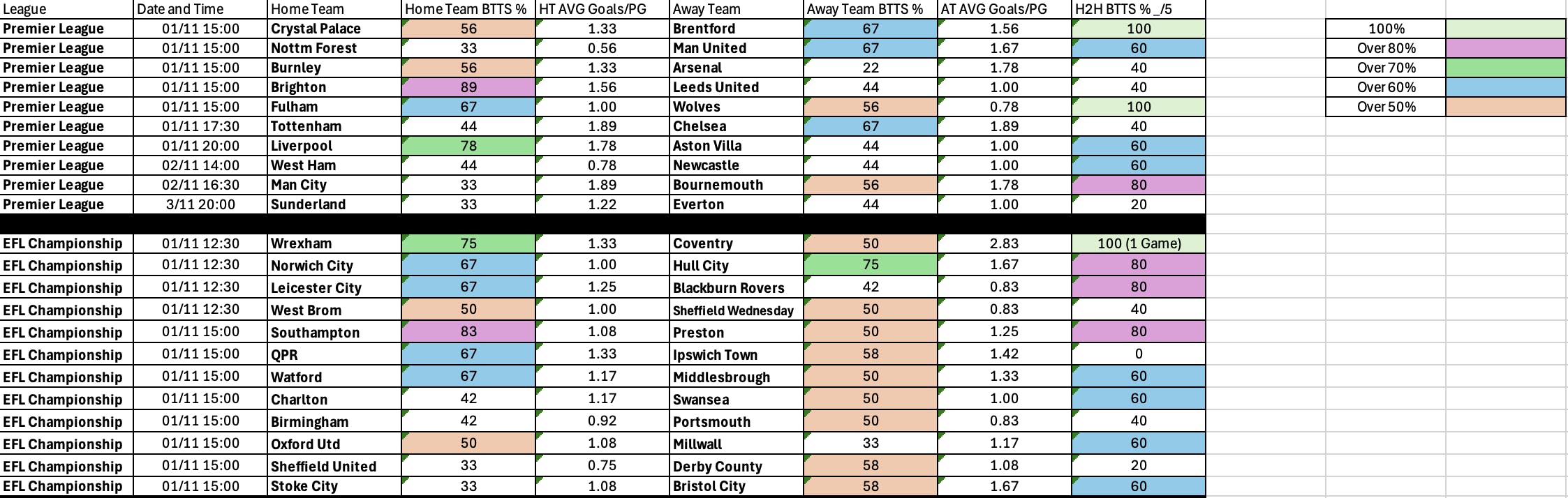 Complete BTTS Oct 31 Nov 3