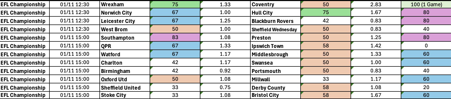 Championship BTTS Oct 31 Nov 3