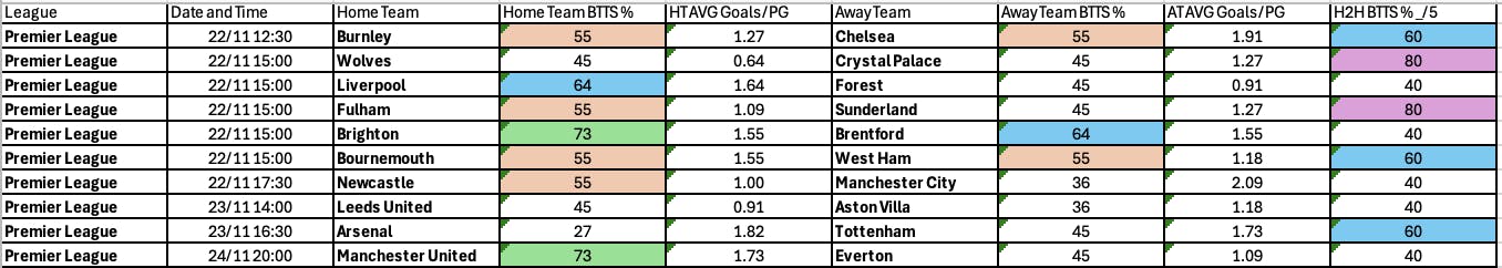 Premier League BTTS November 21-24