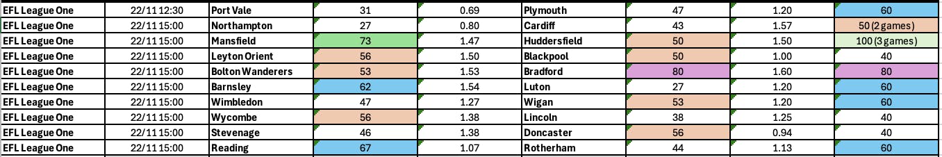 League One BTTS November 21-24