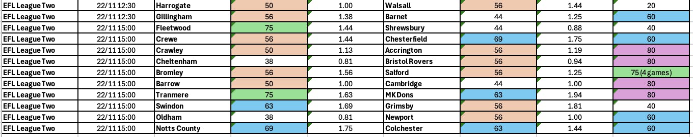 League Two BTTS November 21-24