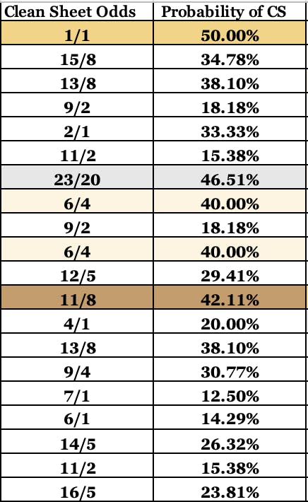 FPL Clean Sheet Odds