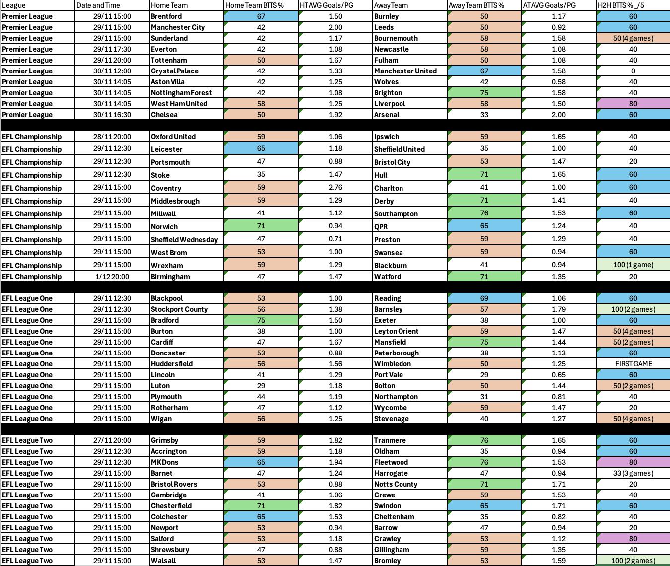 BTTS Complete Nov 27-Dec 1