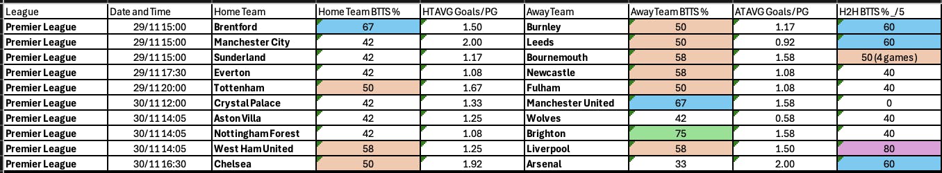 BTTS Premier league Nov 27-Dec 1