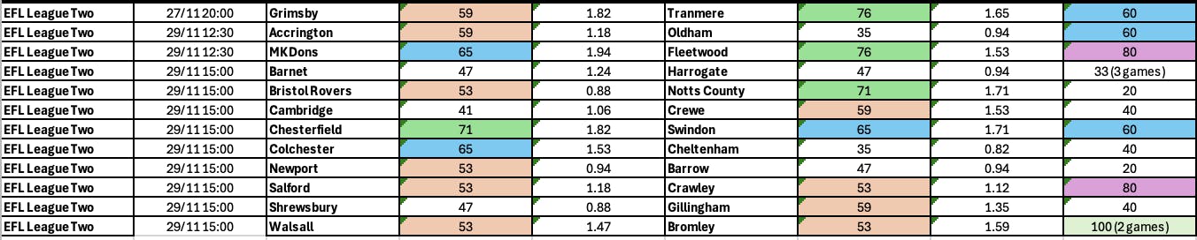 BTTS League Two Nov 27-Dec 1