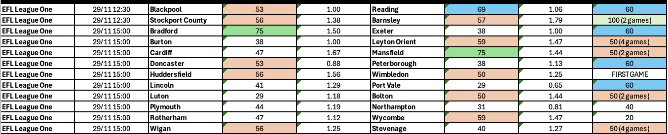 BTTS League One Nov 27-Dec 1