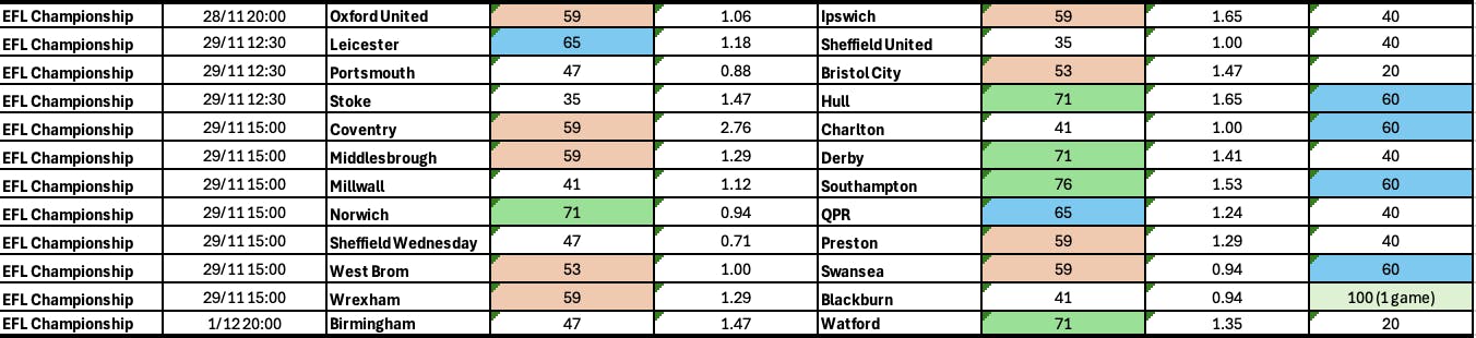 BTTS Championship Nov 27-Dec 1
