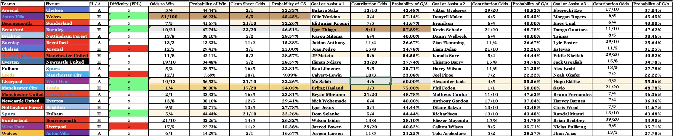 FPL GW13 Table