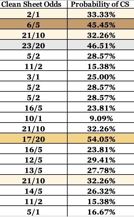 FPL GW13 Clean Sheet