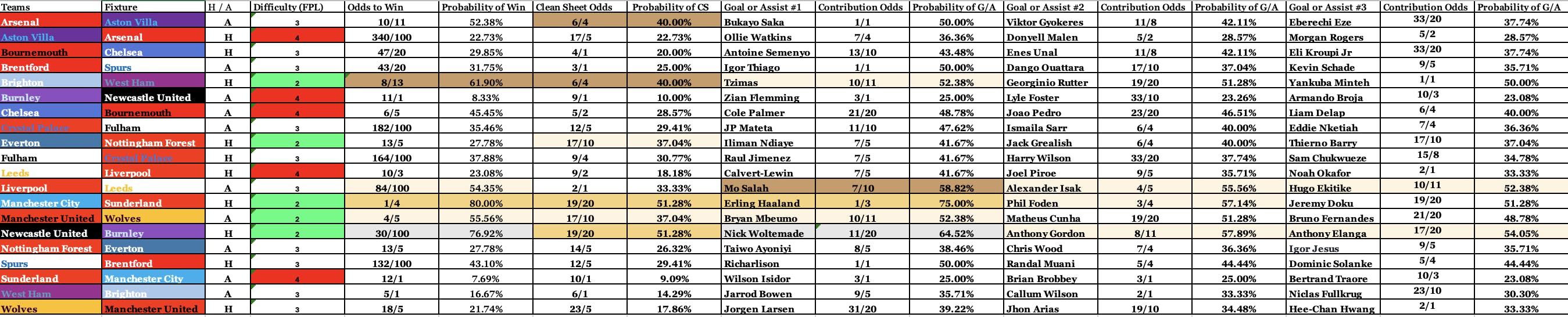 Complete FPL Dec 6-8 GW15