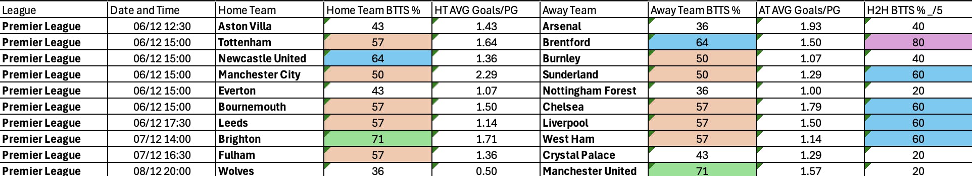 Premier League BTTS Dec 5-8