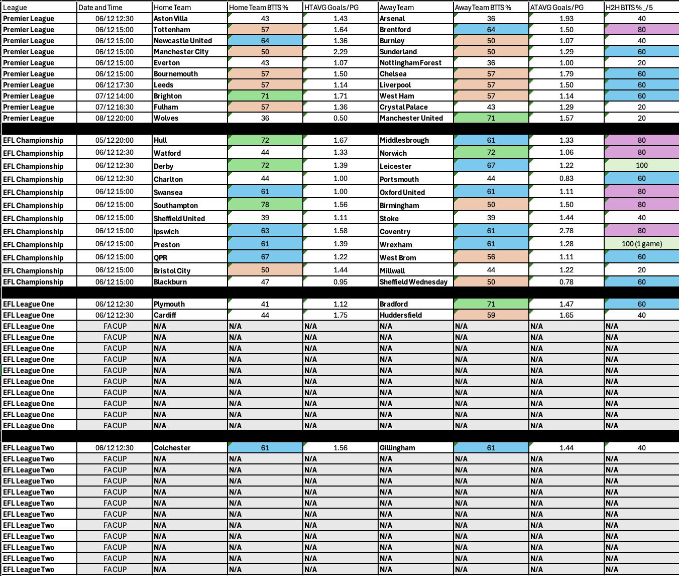 Complete BTTS Dec 5-8