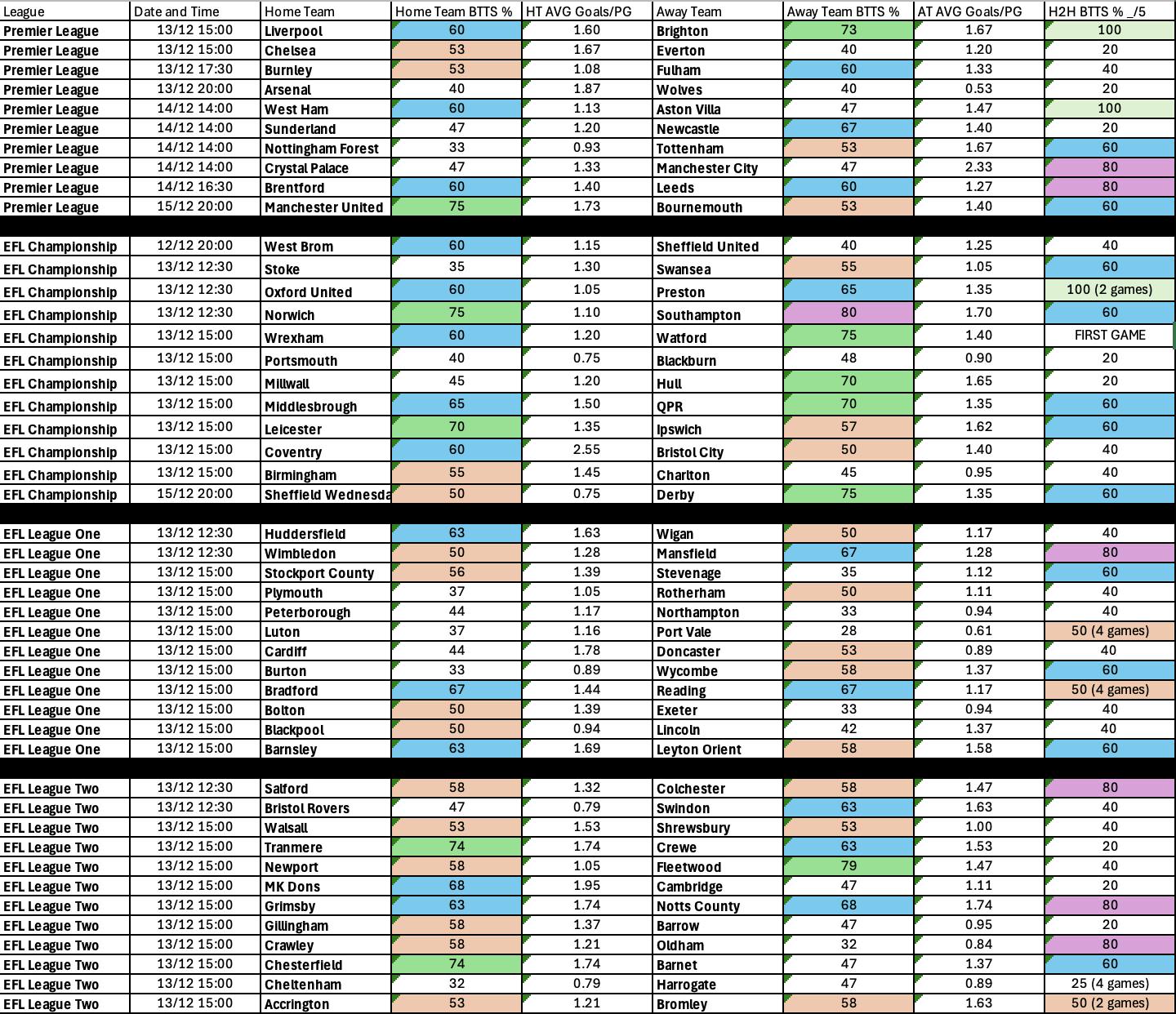 Complete BTTS Dec 12-15