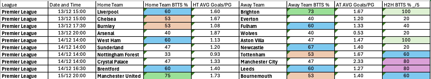Complete Premier League BTTS Dec 12-15