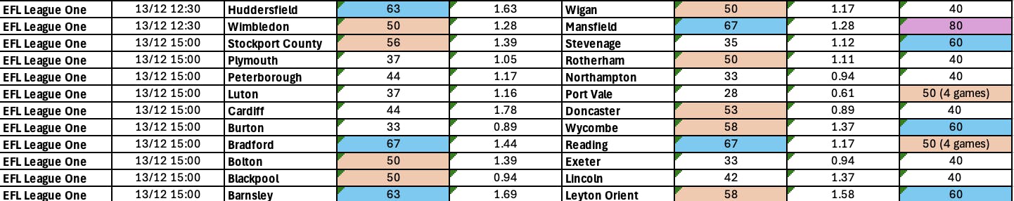 Complete League One BTTS Dec 12-15