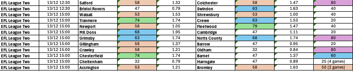 Complete League Two BTTS Dec 12-15