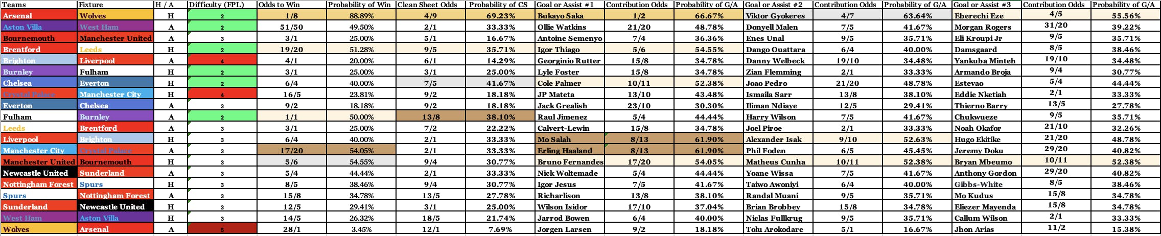 FPL GW16 Cheat Sheet