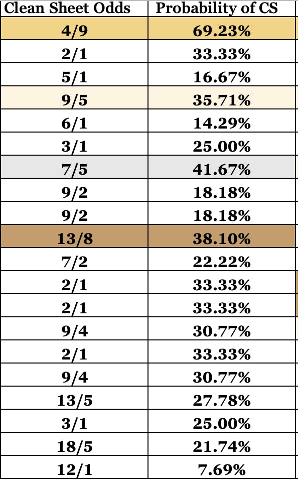 FPL GW16 Clean Sheet Statistics