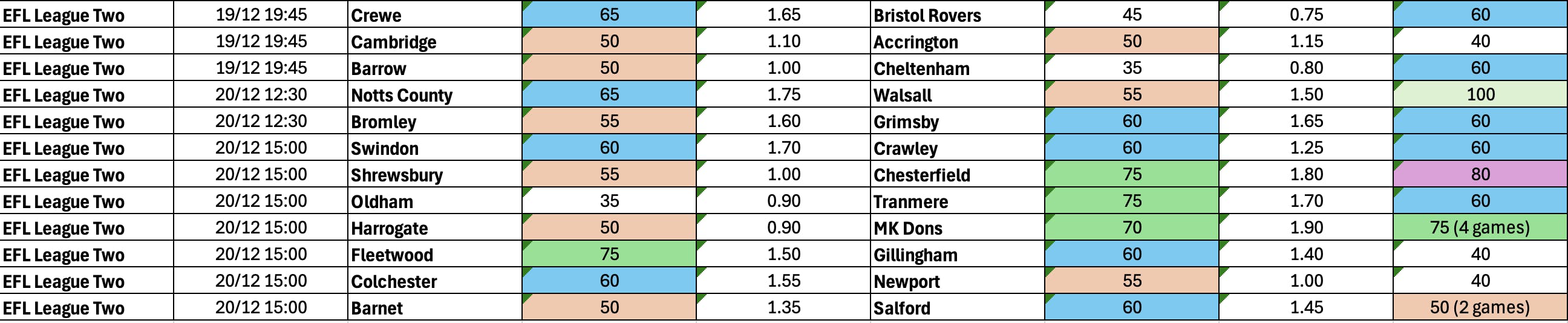 December 18-December 22: League Two Complete BTTS Stats
