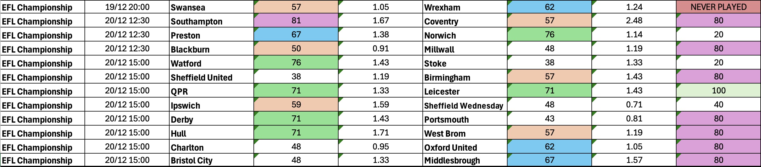 December 18-December 22: Championship Complete BTTS Stats