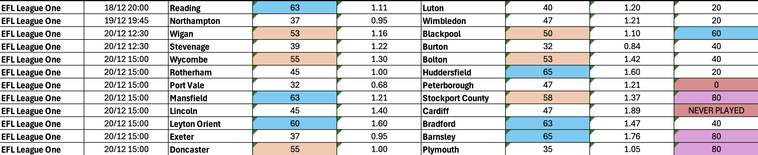 December 18-December 22: League One Complete BTTS Stats