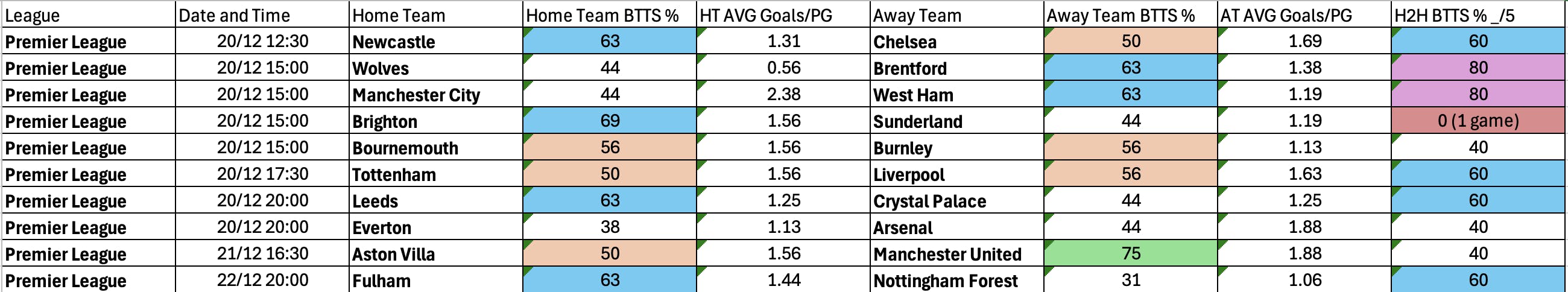 December 18-December 22: Premier League Complete BTTS Stats