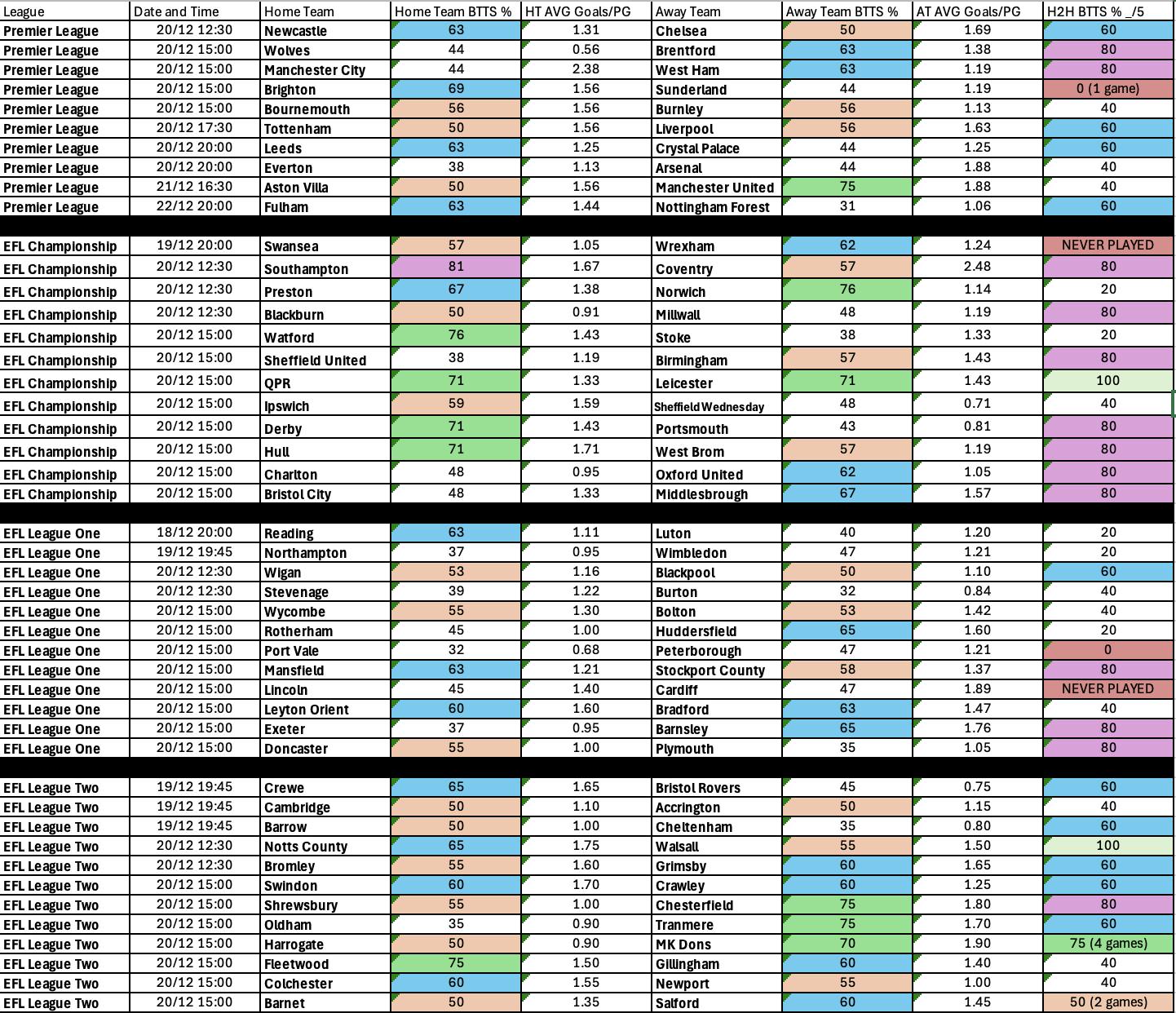 December 18-December 22: English Leagues Complete BTTS Stats