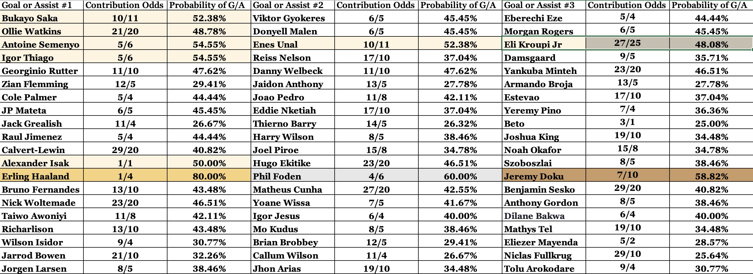 FPL Complete Goalscorer Assist Spreadsheet GW17