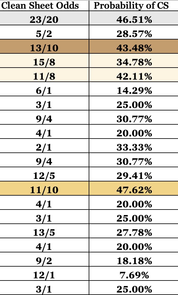 FPL Complete Clean Sheet Spreadsheet GW17