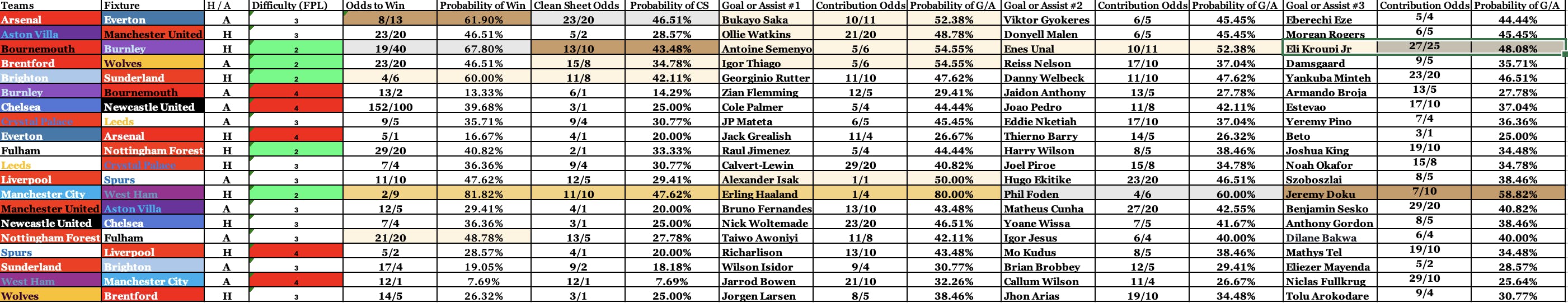 FPL Complete Spreadsheet GW17