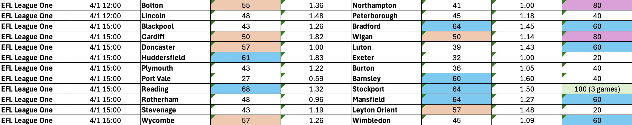 BTTS January 3 5 League One