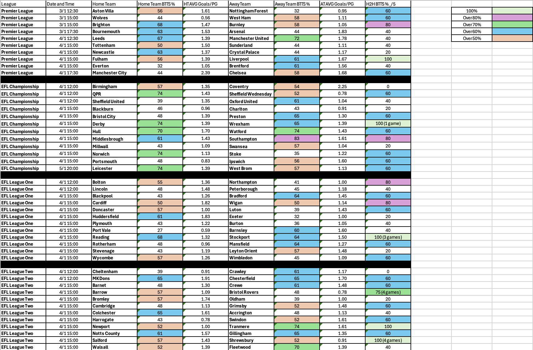 BTTS January 3 5 EFL Premier League