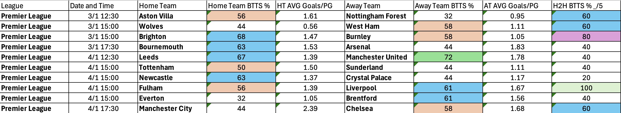 BTTS January 3 5 Premier League